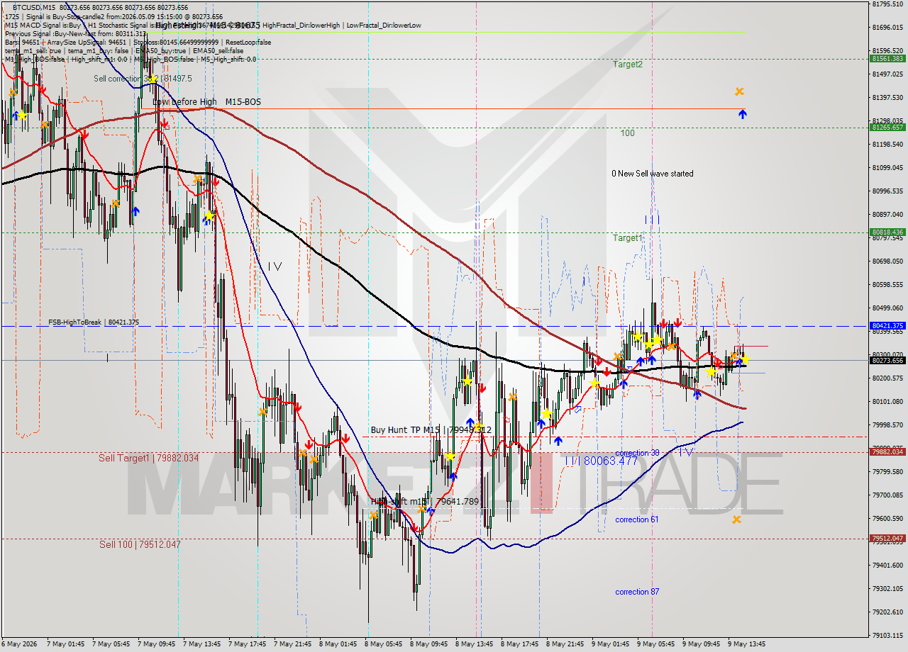 BTCUSD M15 Signal