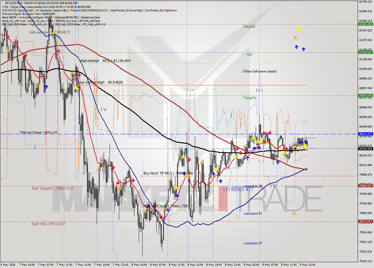 BTCUSD M15 Signal