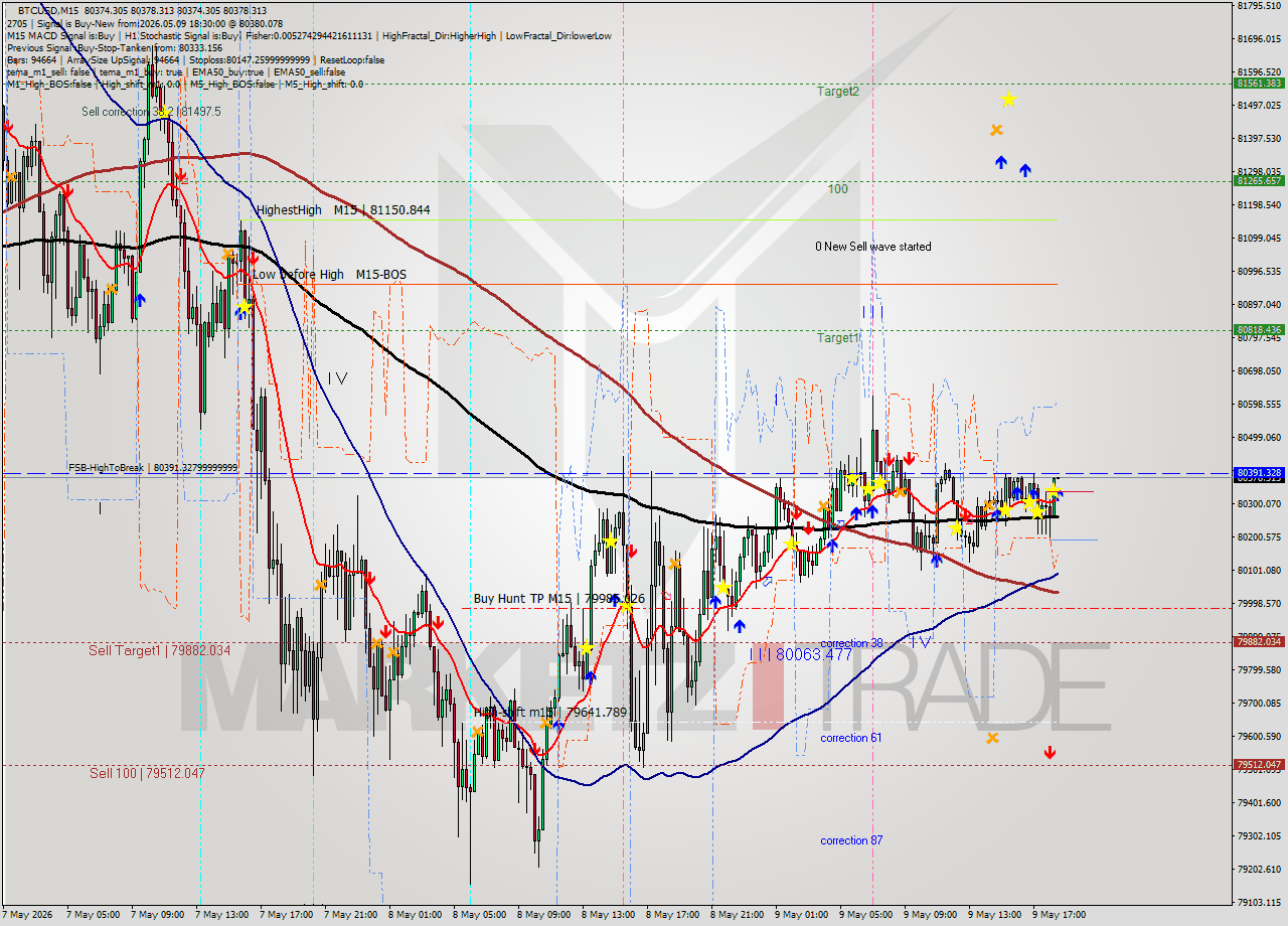 BTCUSD M15 Signal