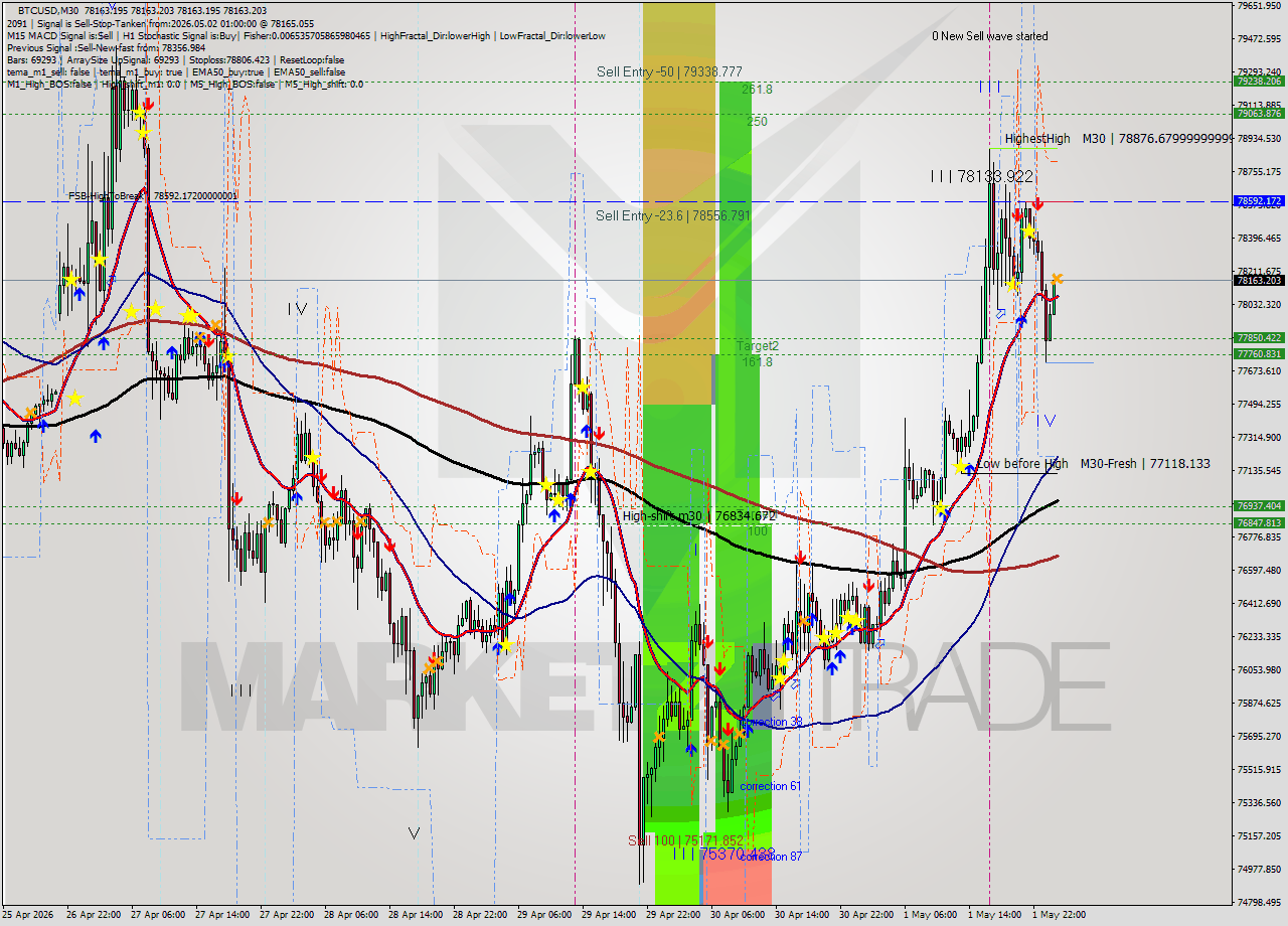 BTCUSD M30 Signal