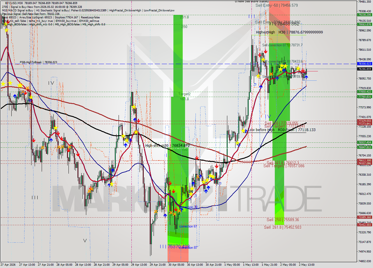 BTCUSD M30 Signal