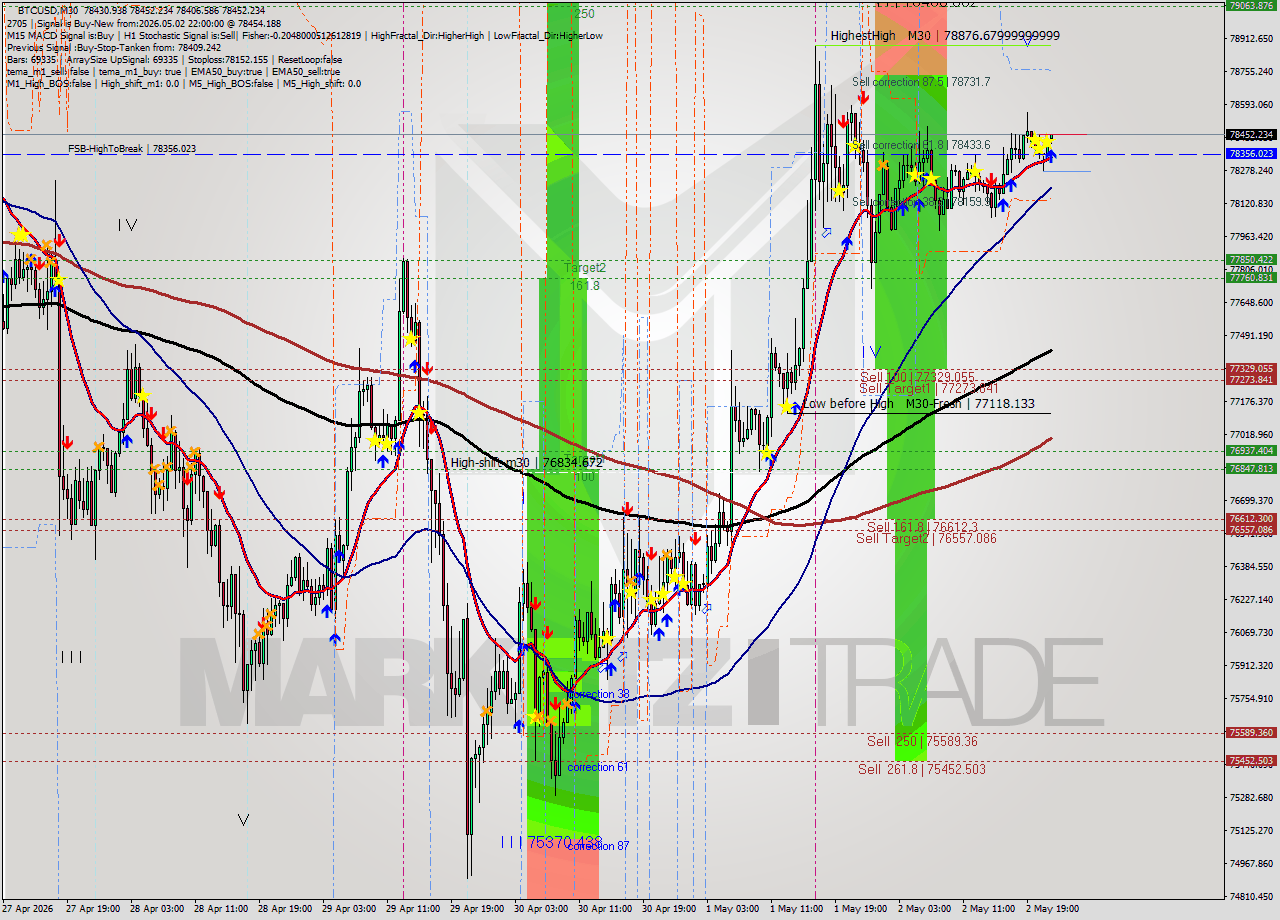 BTCUSD M30 Signal