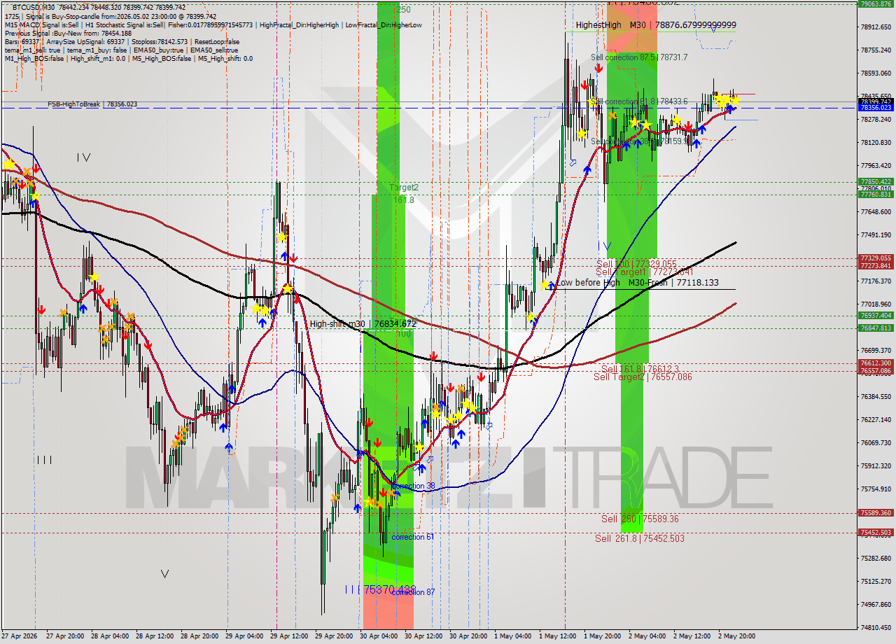 BTCUSD M30 Signal