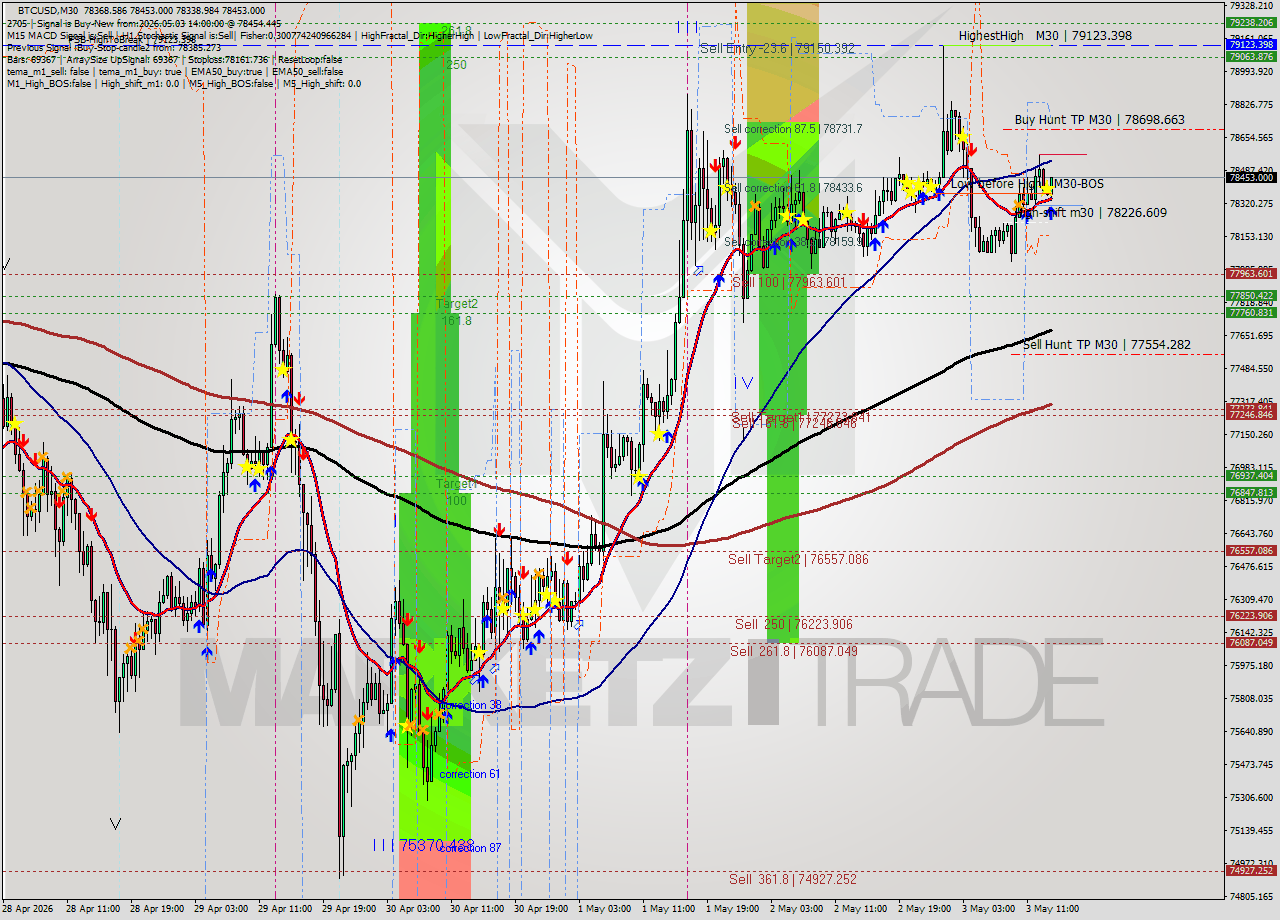 BTCUSD M30 Signal