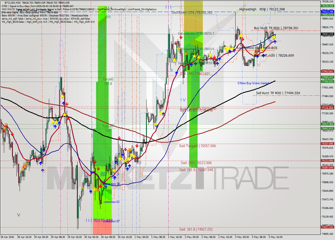 BTCUSD M30 Signal