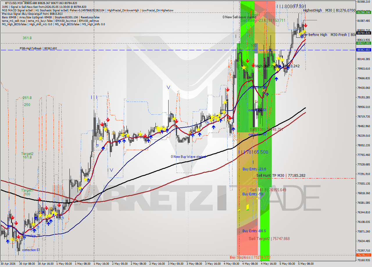 BTCUSD M30 Signal