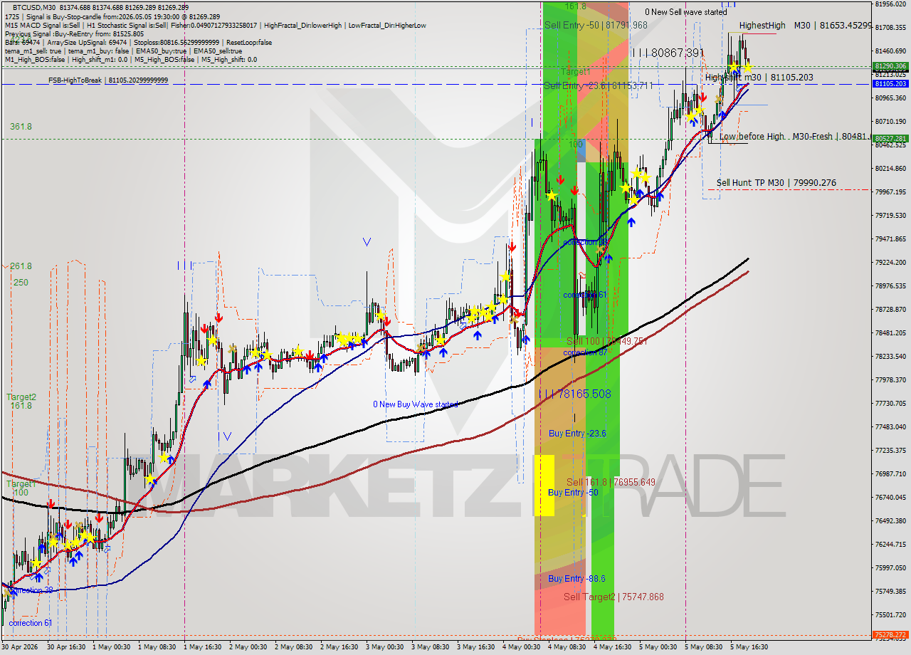 BTCUSD M30 Signal