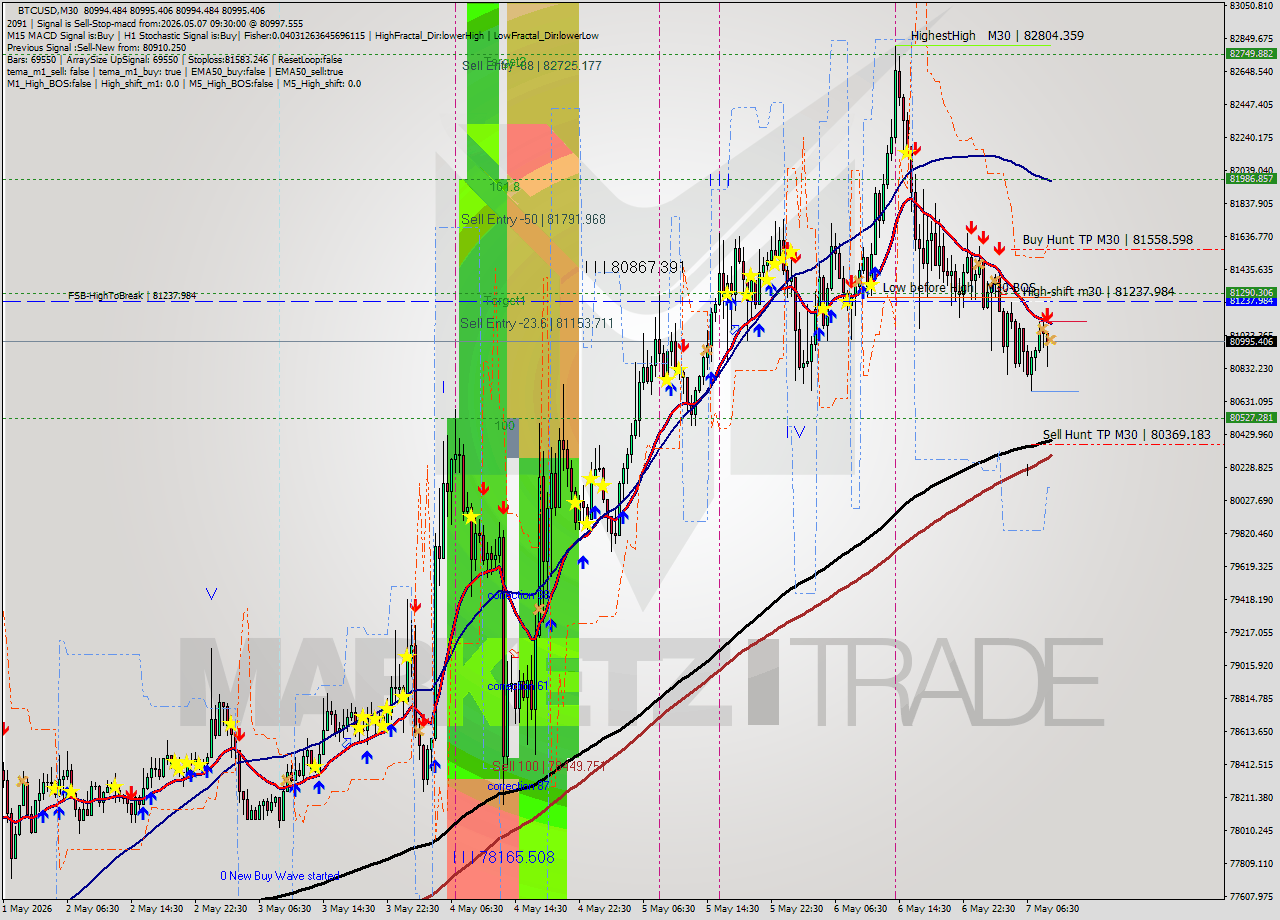BTCUSD M30 Signal