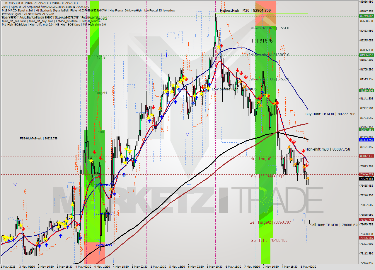 BTCUSD M30 Signal