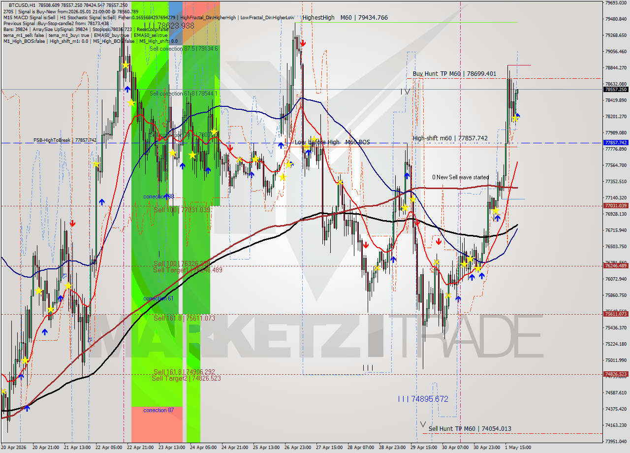 BTCUSD MTF analysis at 2026.05.01 21:06