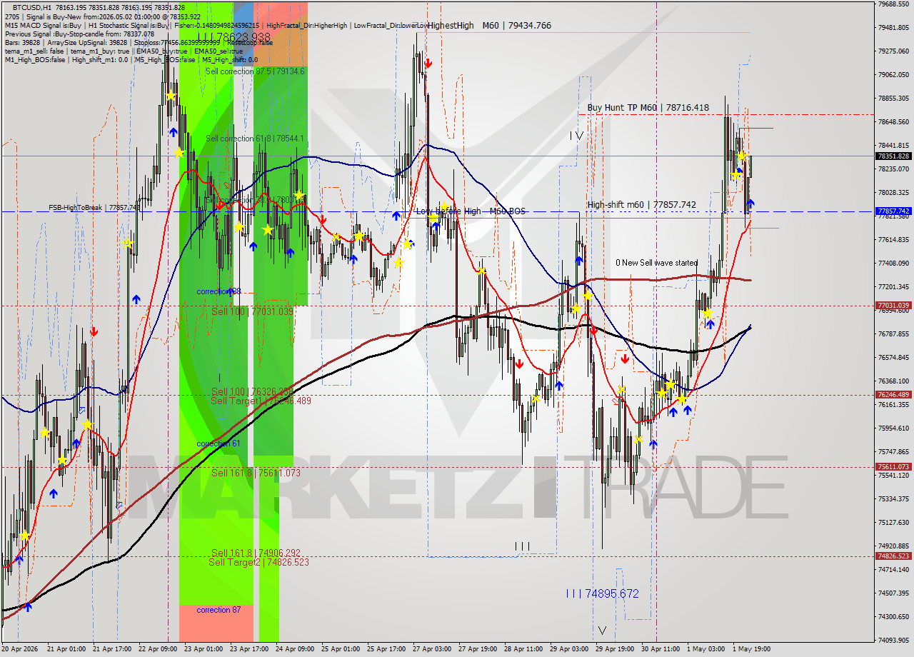 BTCUSD MTF analysis at 2026.05.02 01:20