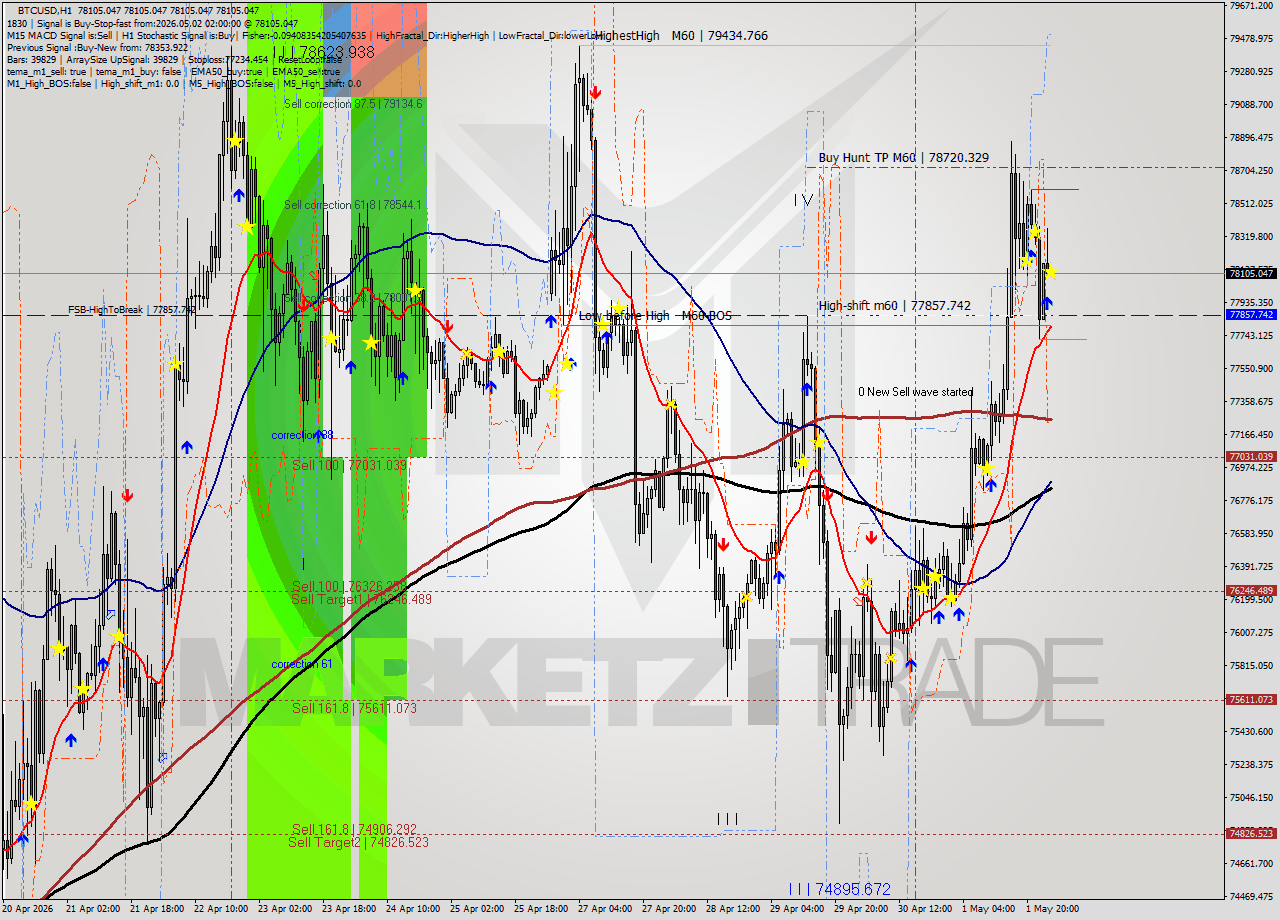 BTCUSD MTF analysis at 2026.05.02 02:00