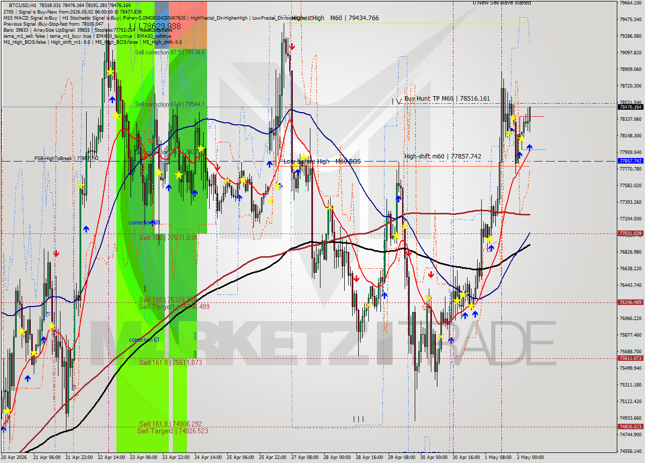 BTCUSD MTF analysis at 2026.05.02 06:35