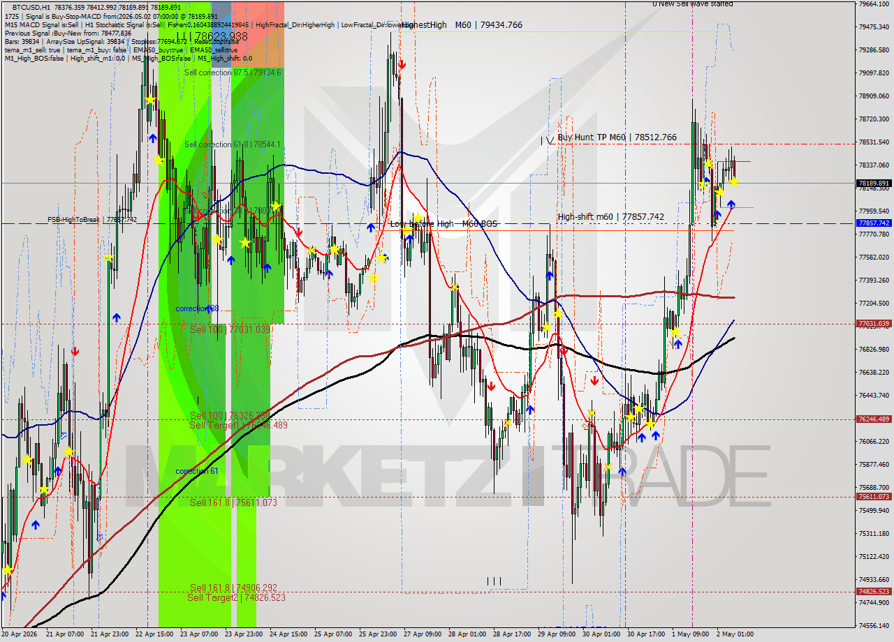 BTCUSD MTF analysis at 2026.05.02 07:40