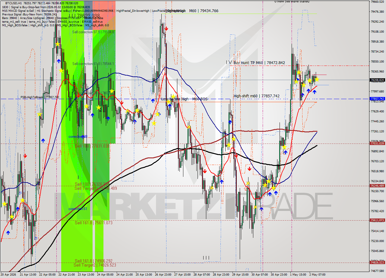 BTCUSD MTF analysis at 2026.05.02 13:22