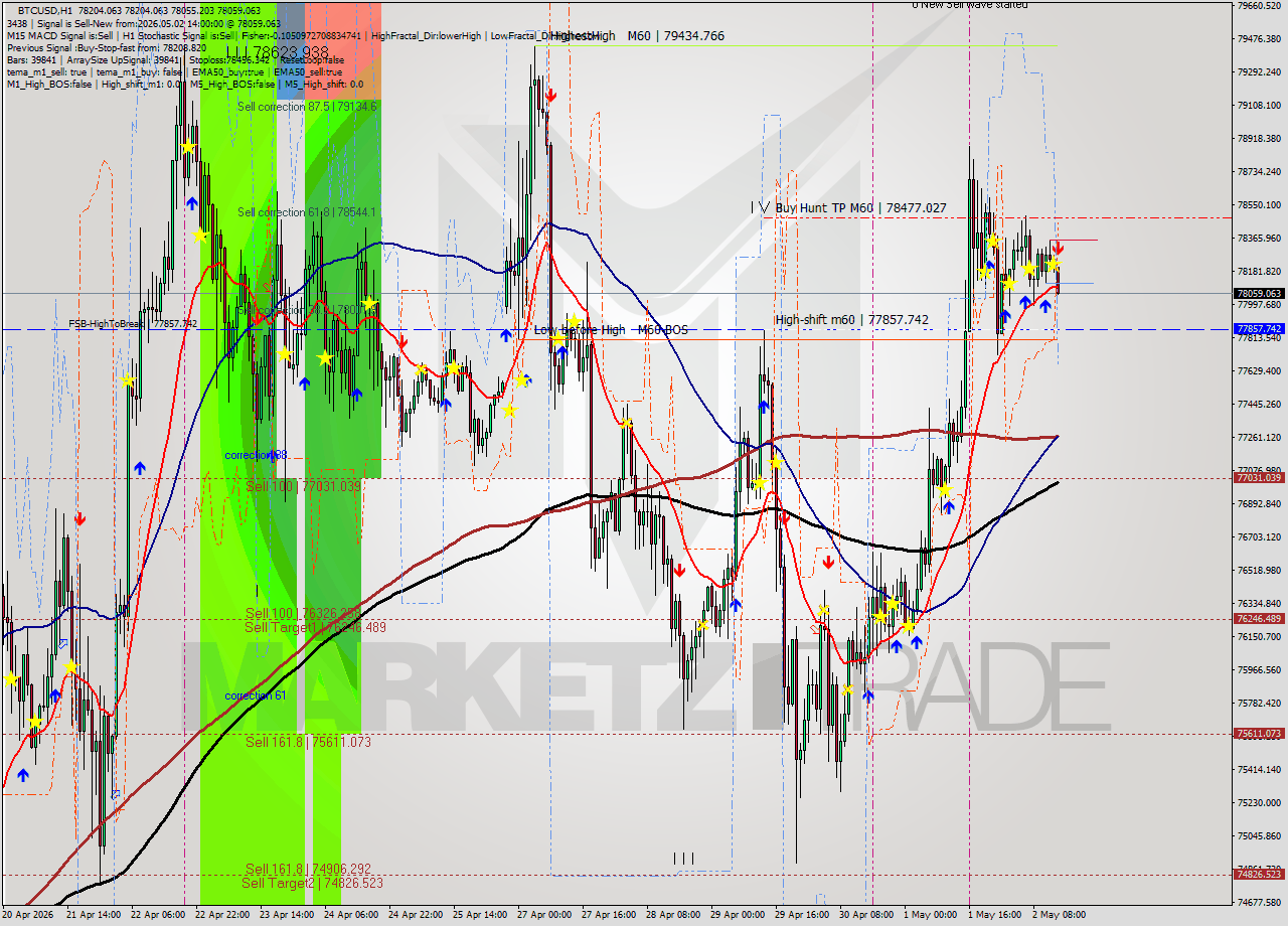 BTCUSD MTF analysis at 2026.05.02 14:51