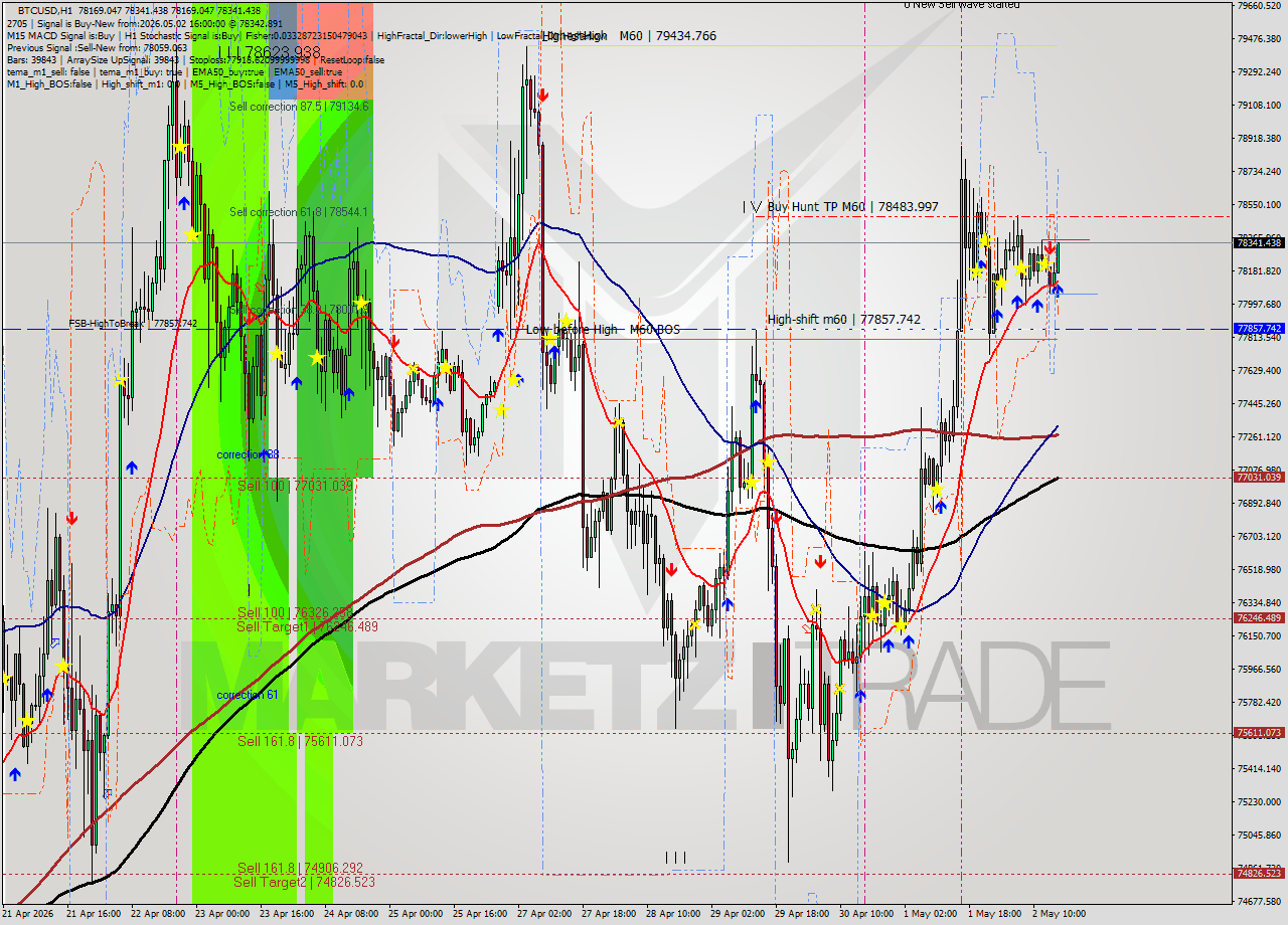 BTCUSD MTF analysis at 2026.05.02 16:11