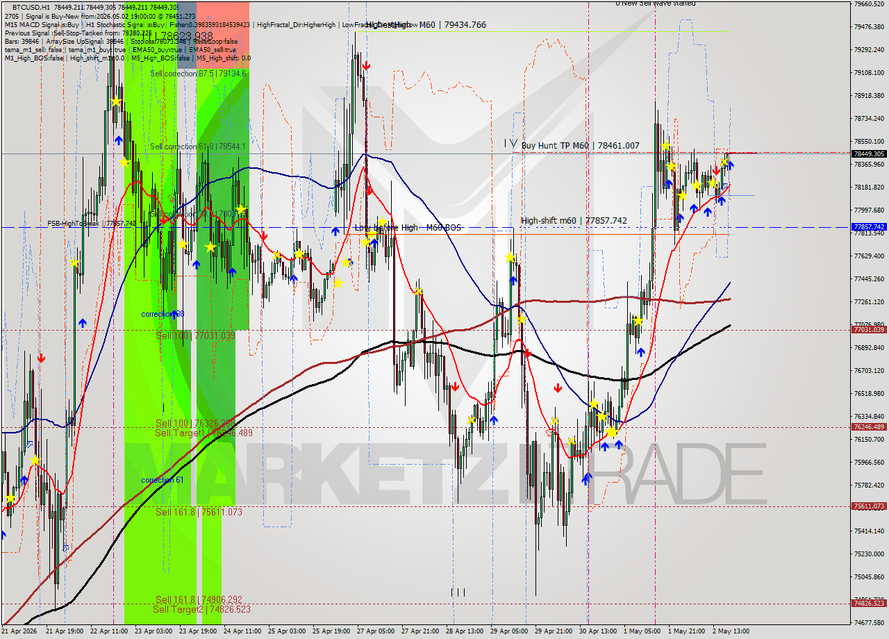 BTCUSD MTF analysis at 2026.05.02 19:00