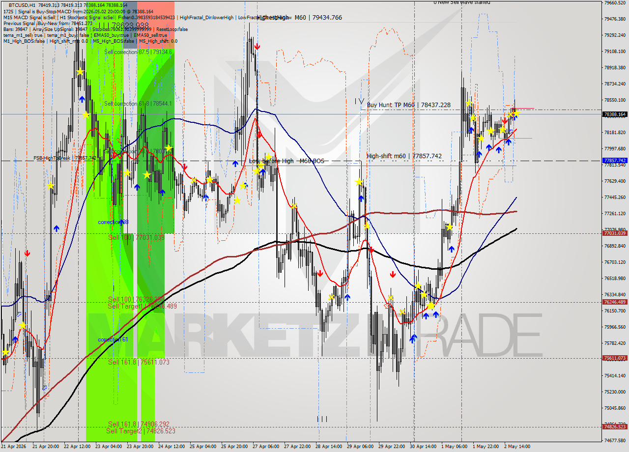 BTCUSD MTF analysis at 2026.05.02 20:05