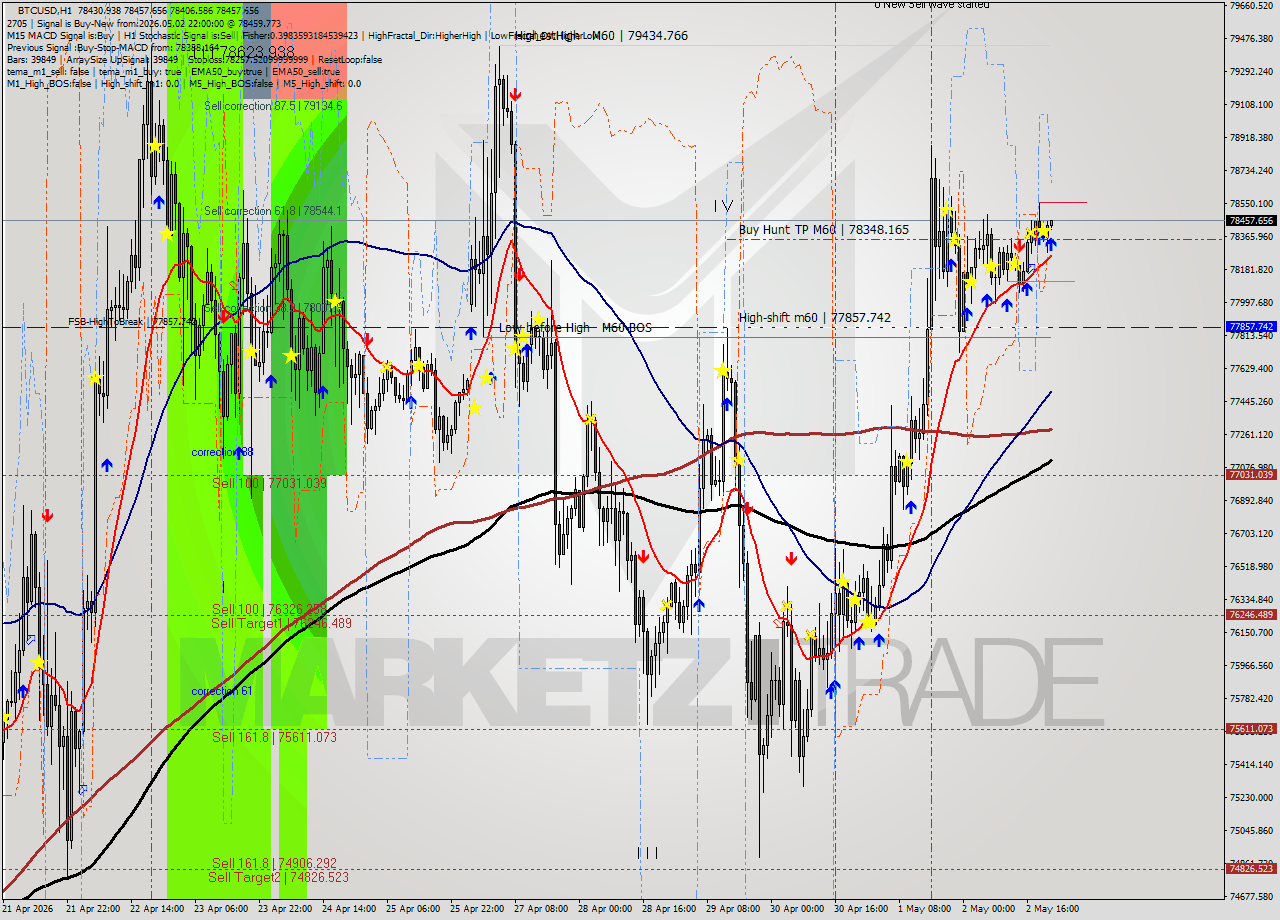 BTCUSD MTF analysis at 2026.05.02 22:14