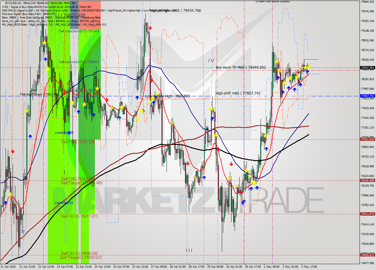 BTCUSD MTF analysis at 2026.05.02 23:11