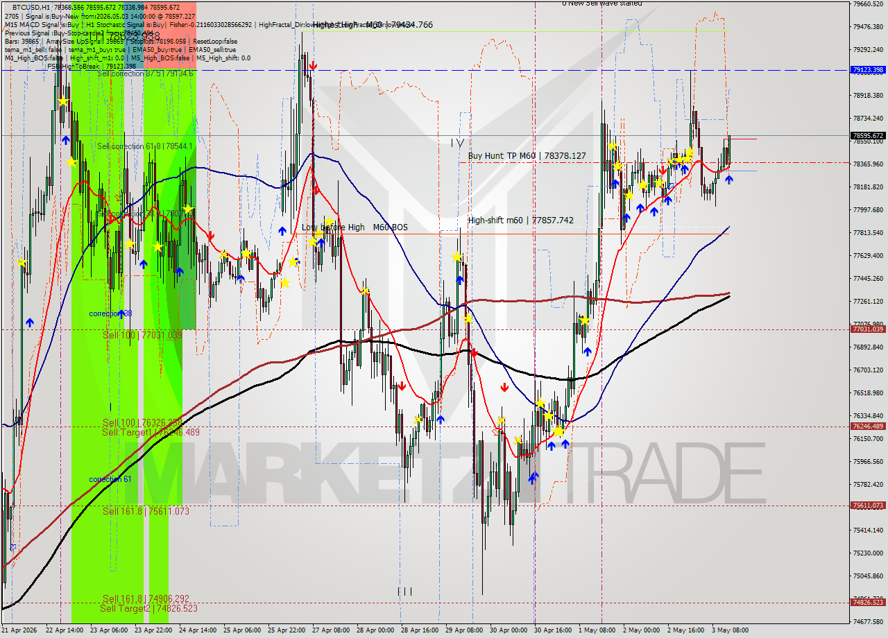 BTCUSD MTF analysis at 2026.05.03 14:43