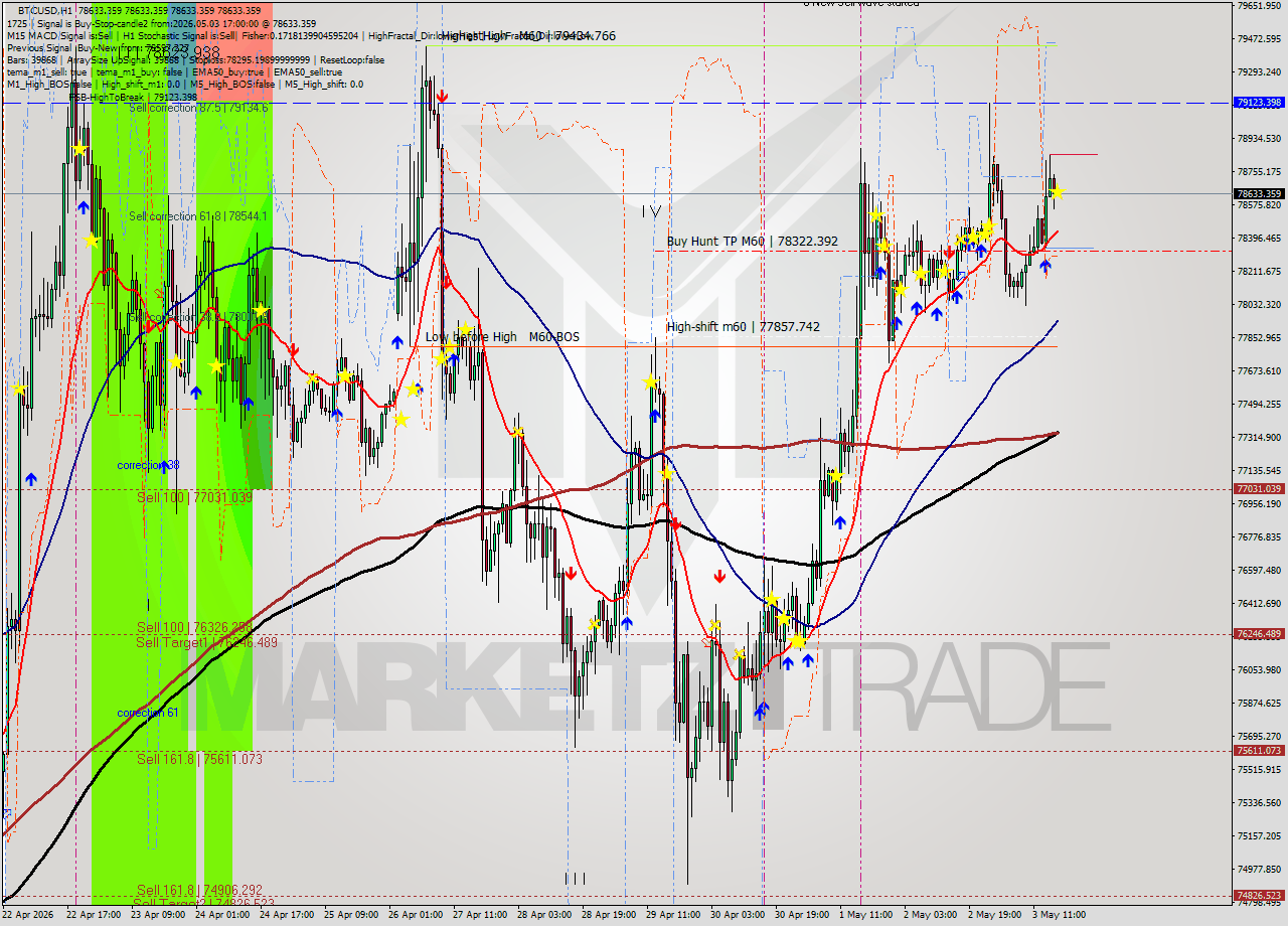 BTCUSD MTF analysis at 2026.05.03 17:00