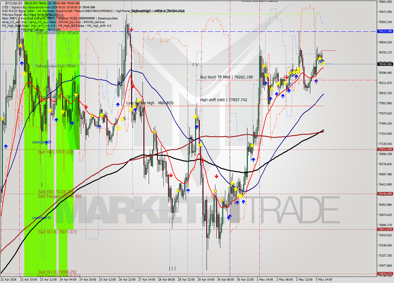 BTCUSD MTF analysis at 2026.05.03 20:02