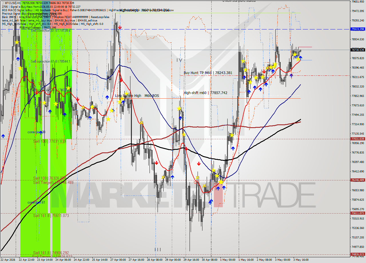 BTCUSD MTF analysis at 2026.05.03 22:08