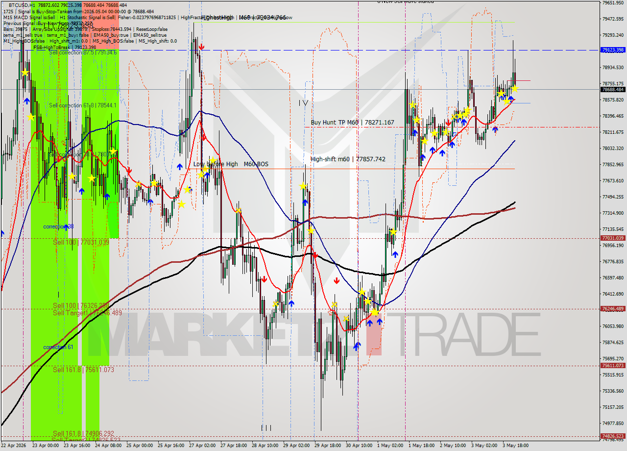 BTCUSD MTF analysis at 2026.05.04 00:43