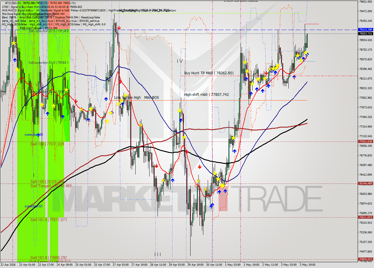 BTCUSD MTF analysis at 2026.05.04 01:03