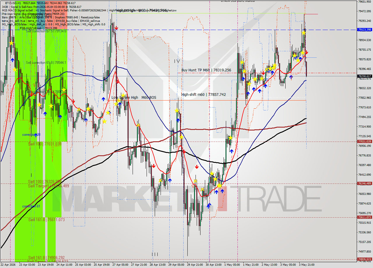BTCUSD MTF analysis at 2026.05.04 03:25