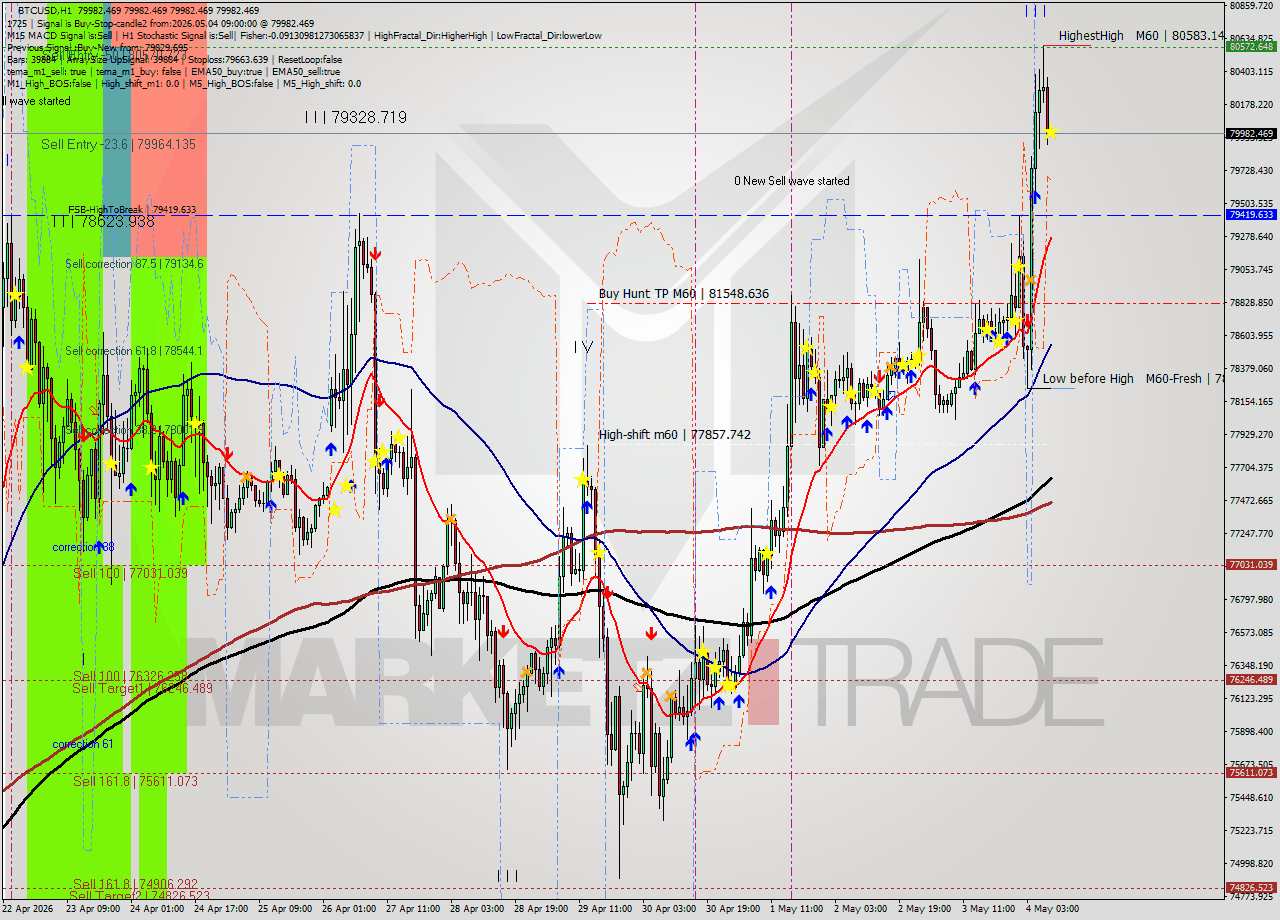 BTCUSD MTF analysis at 2026.05.04 09:00