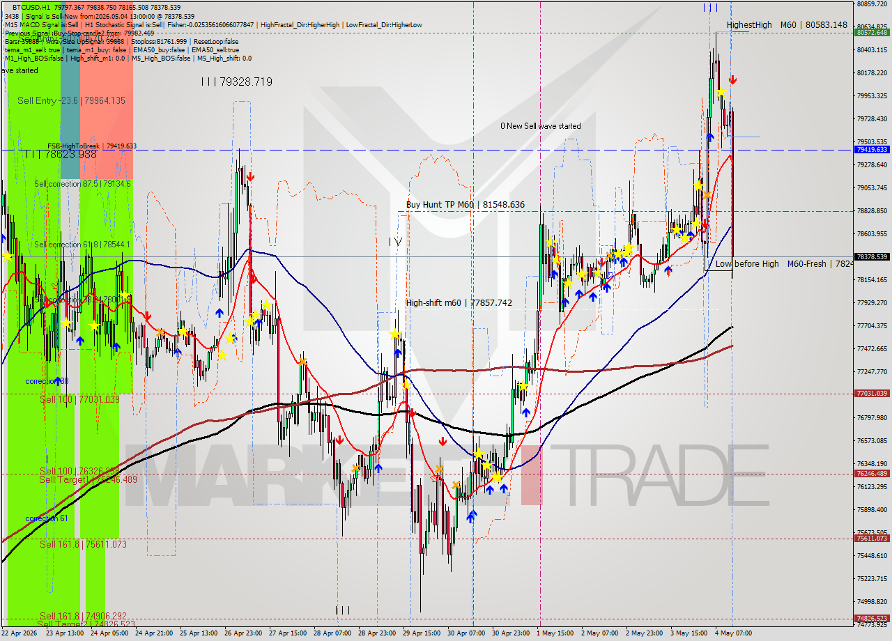 BTCUSD MTF analysis at 2026.05.04 13:28