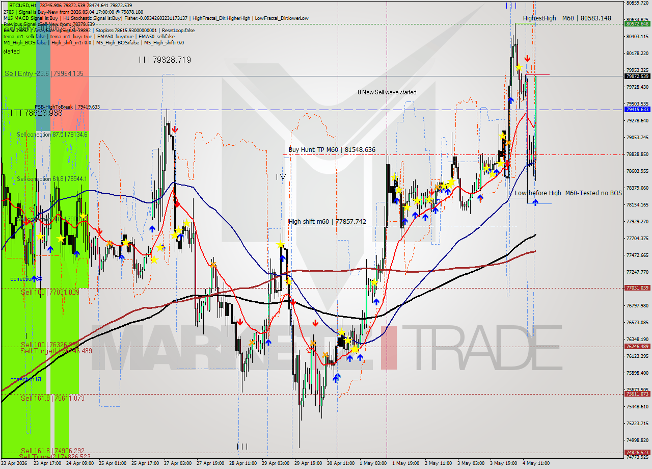BTCUSD MTF analysis at 2026.05.04 17:48