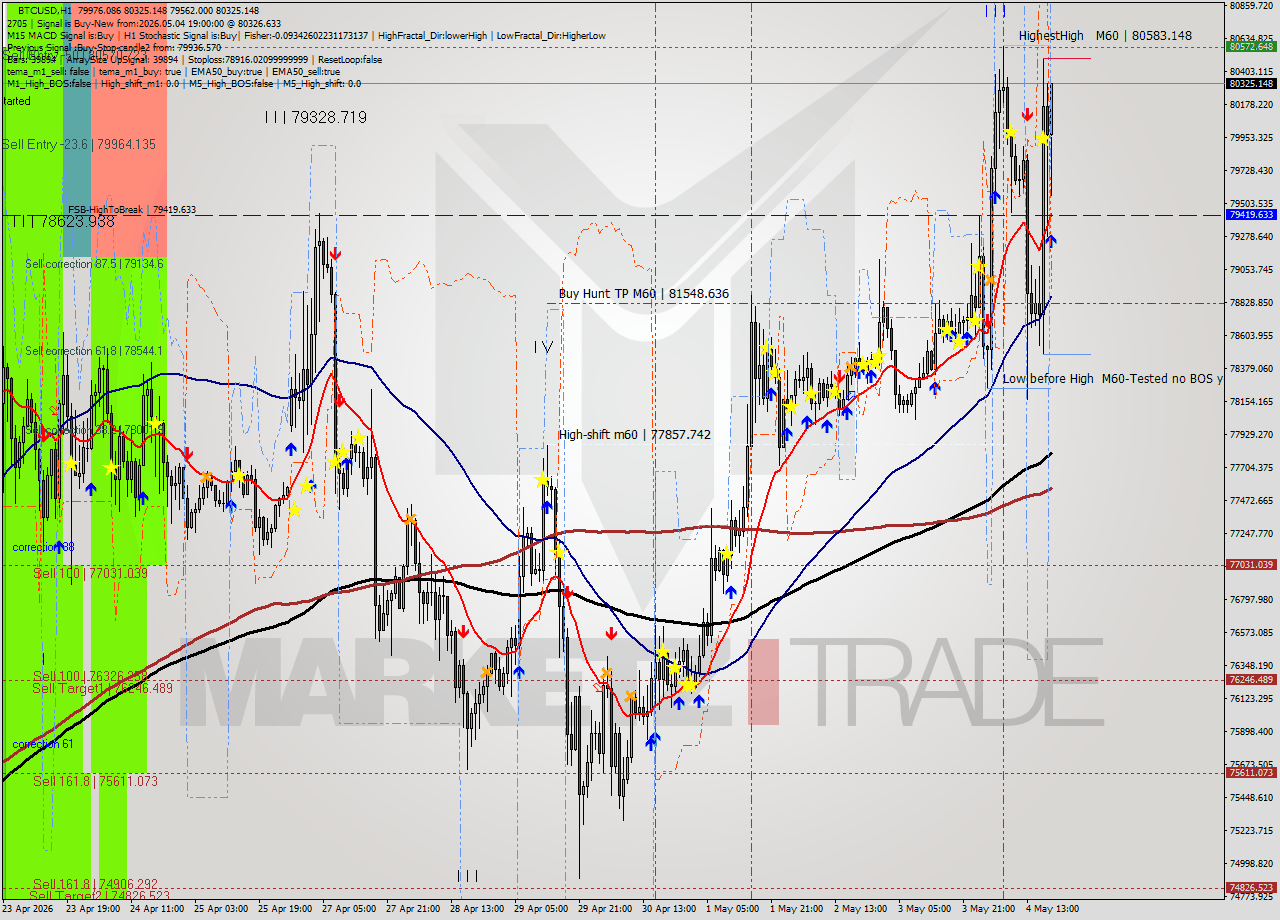 BTCUSD MTF analysis at 2026.05.04 19:23