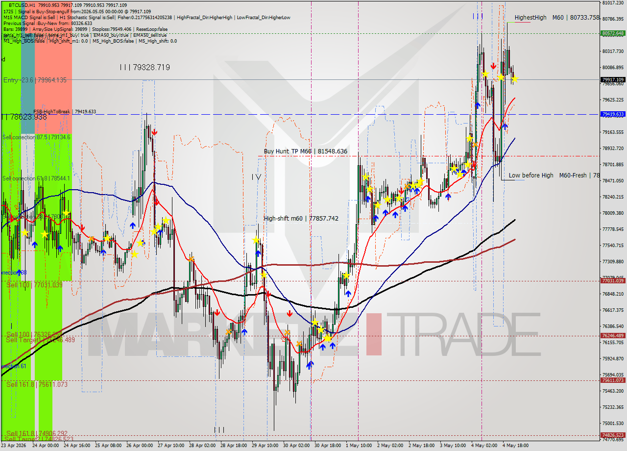 BTCUSD MTF analysis at 2026.05.05 00:01