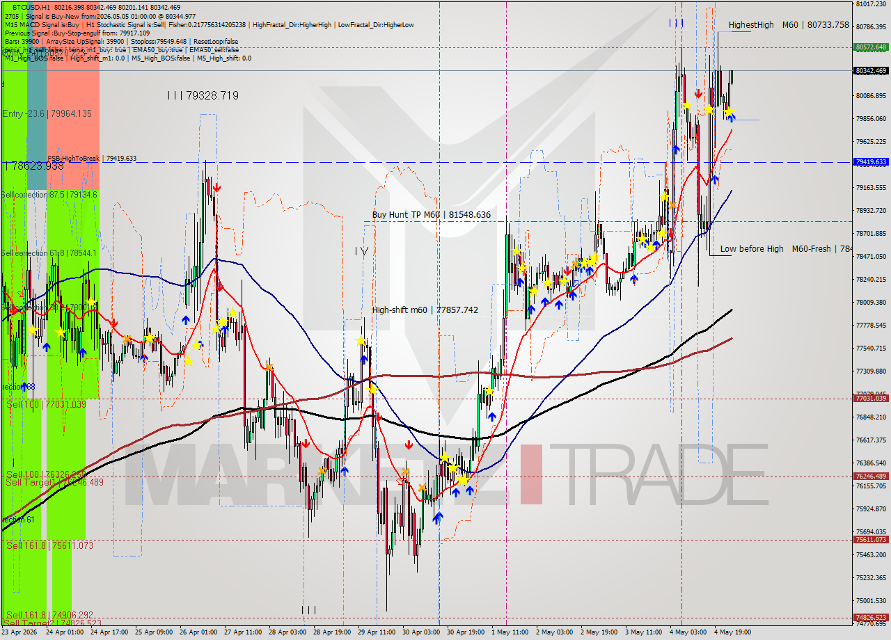 BTCUSD MTF analysis at 2026.05.05 01:00