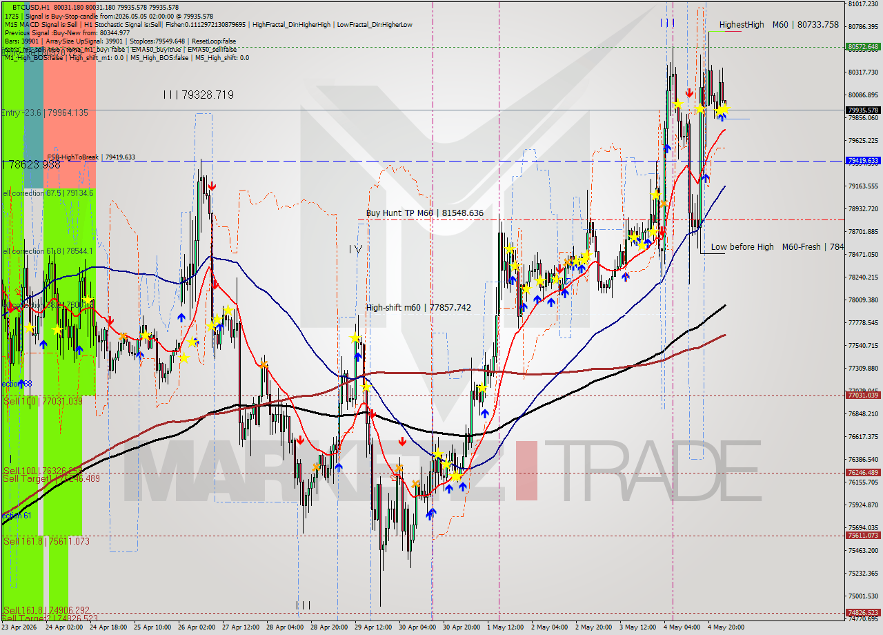 BTCUSD MTF analysis at 2026.05.05 02:01