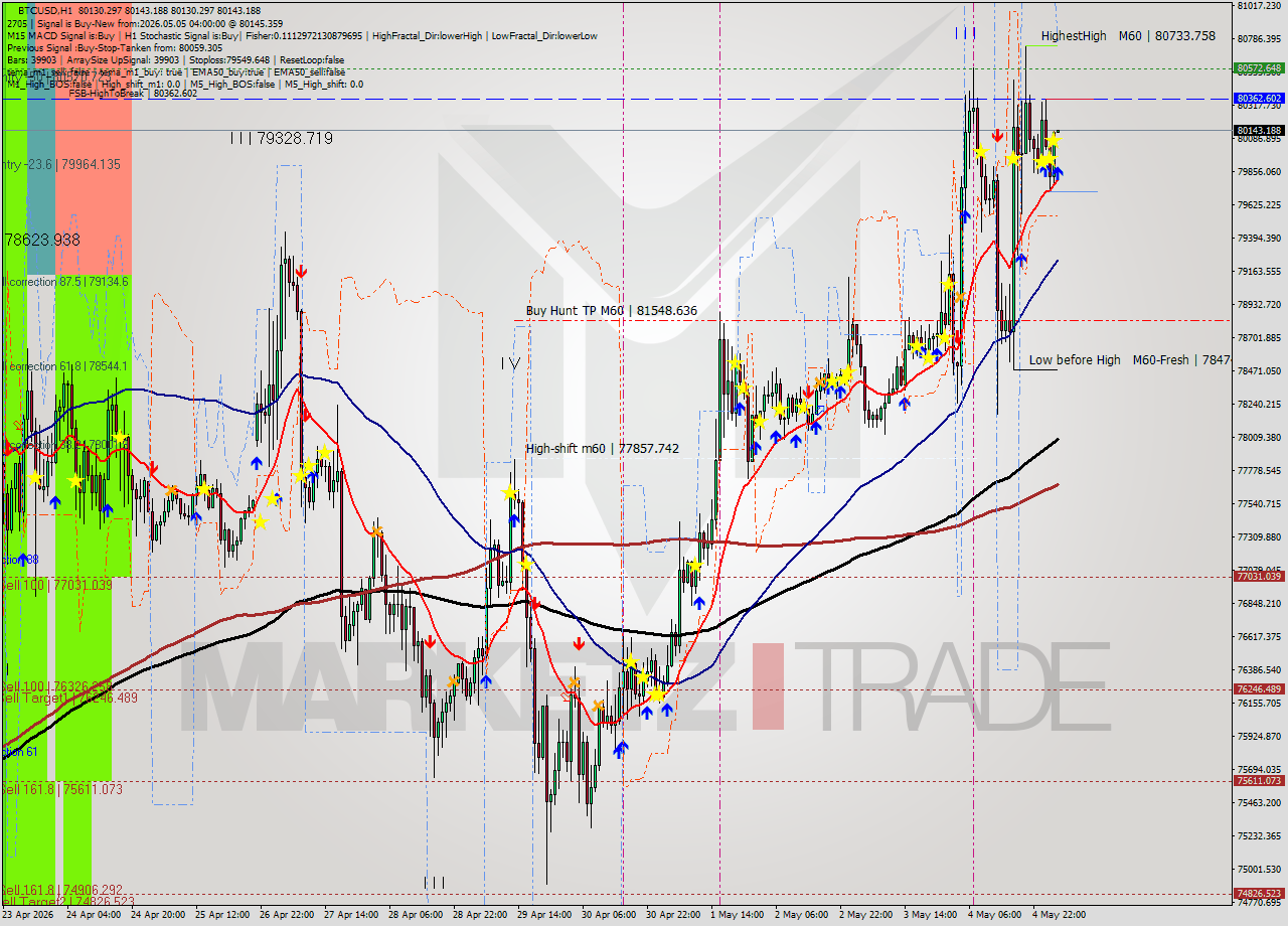 BTCUSD MTF analysis at 2026.05.05 04:00