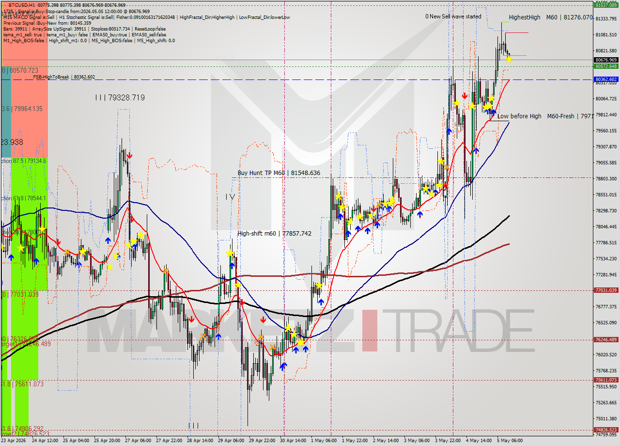 BTCUSD MTF analysis at 2026.05.05 12:02