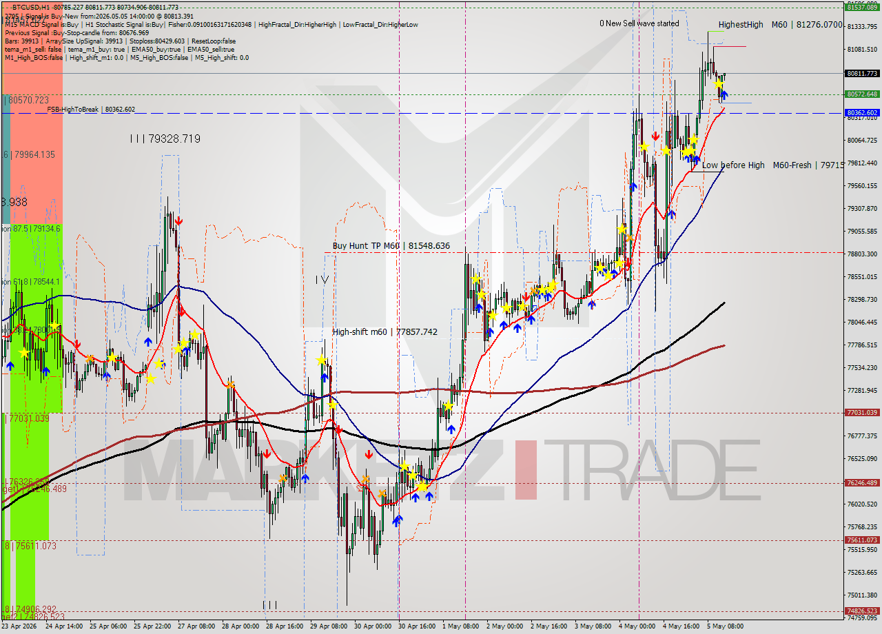 BTCUSD MTF analysis at 2026.05.05 14:14