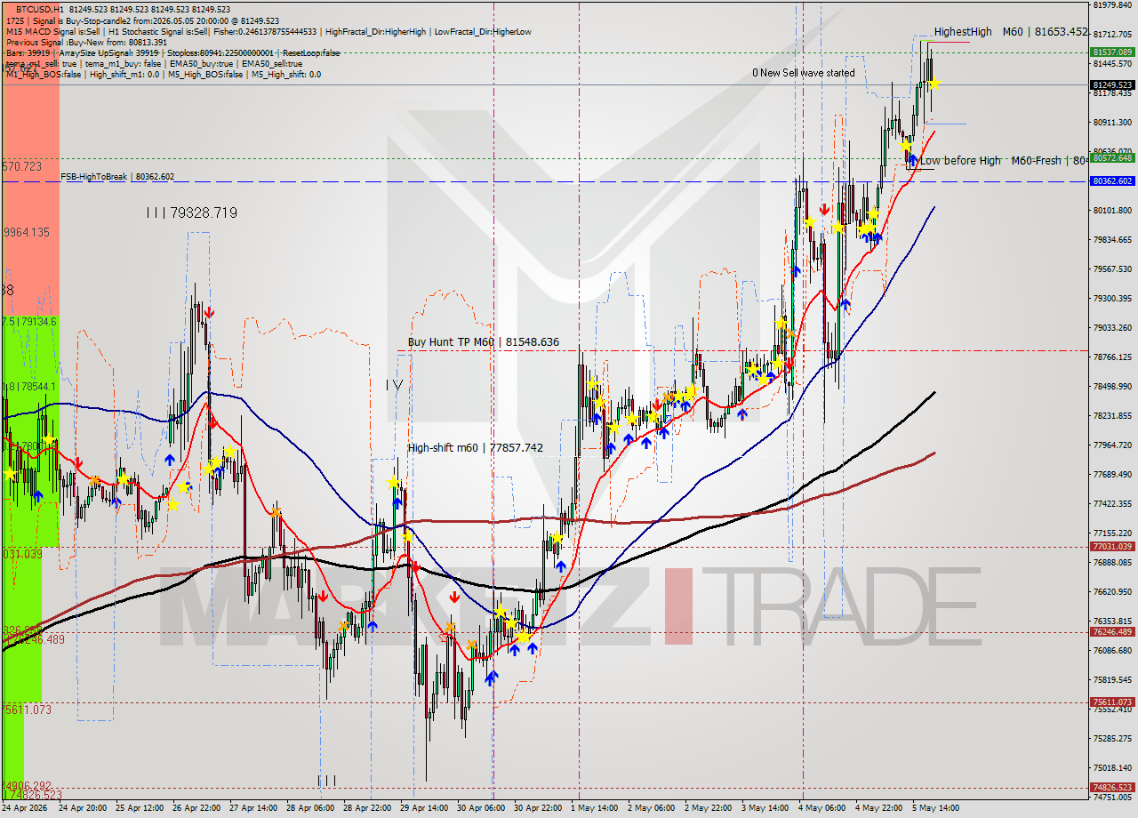 BTCUSD MTF analysis at 2026.05.05 20:00
