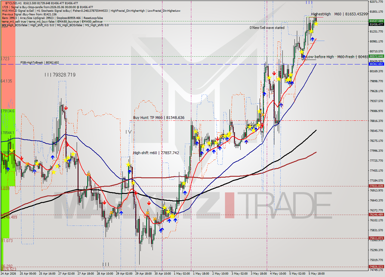 BTCUSD MTF analysis at 2026.05.06 00:29