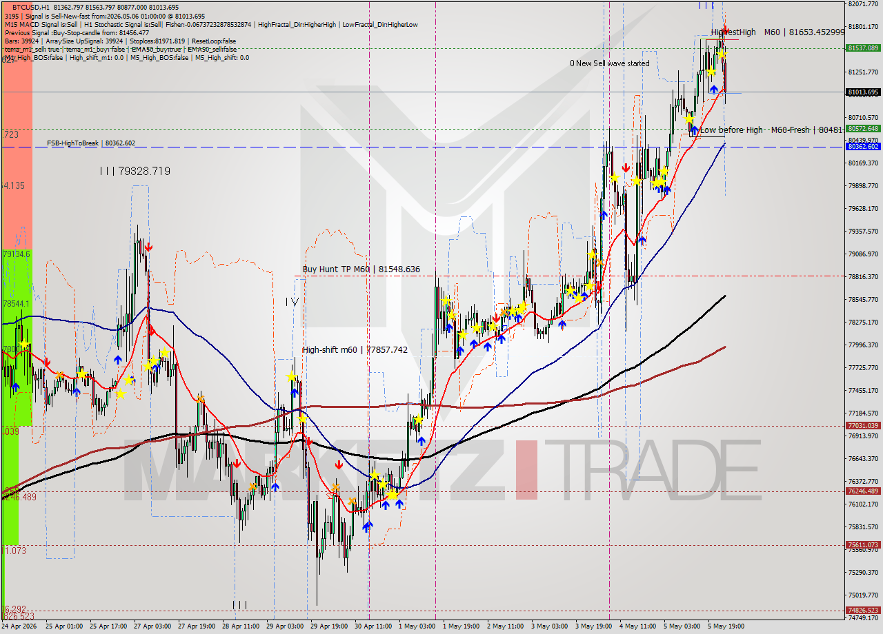 BTCUSD MTF analysis at 2026.05.06 01:40
