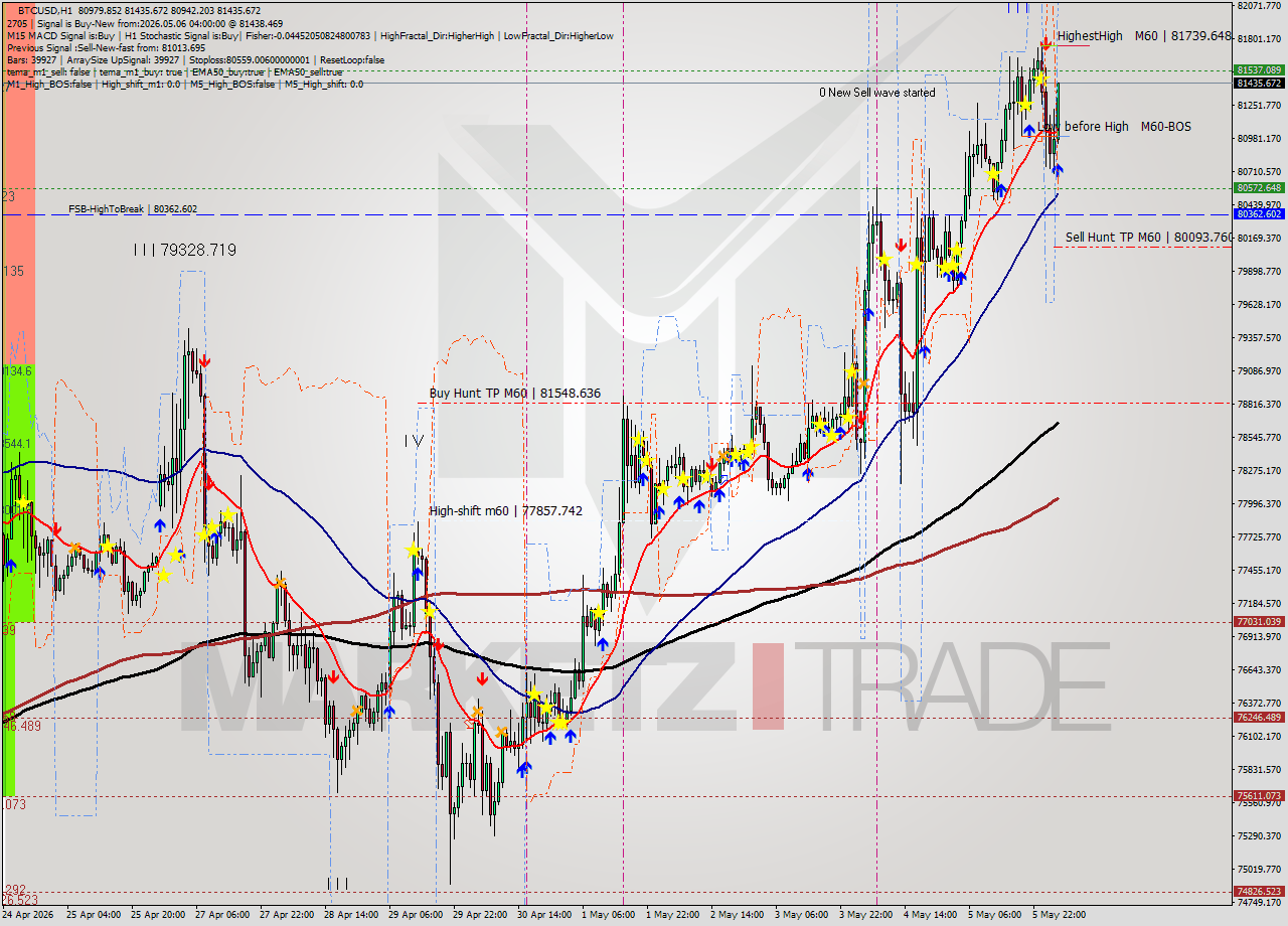 BTCUSD MTF analysis at 2026.05.06 04:52