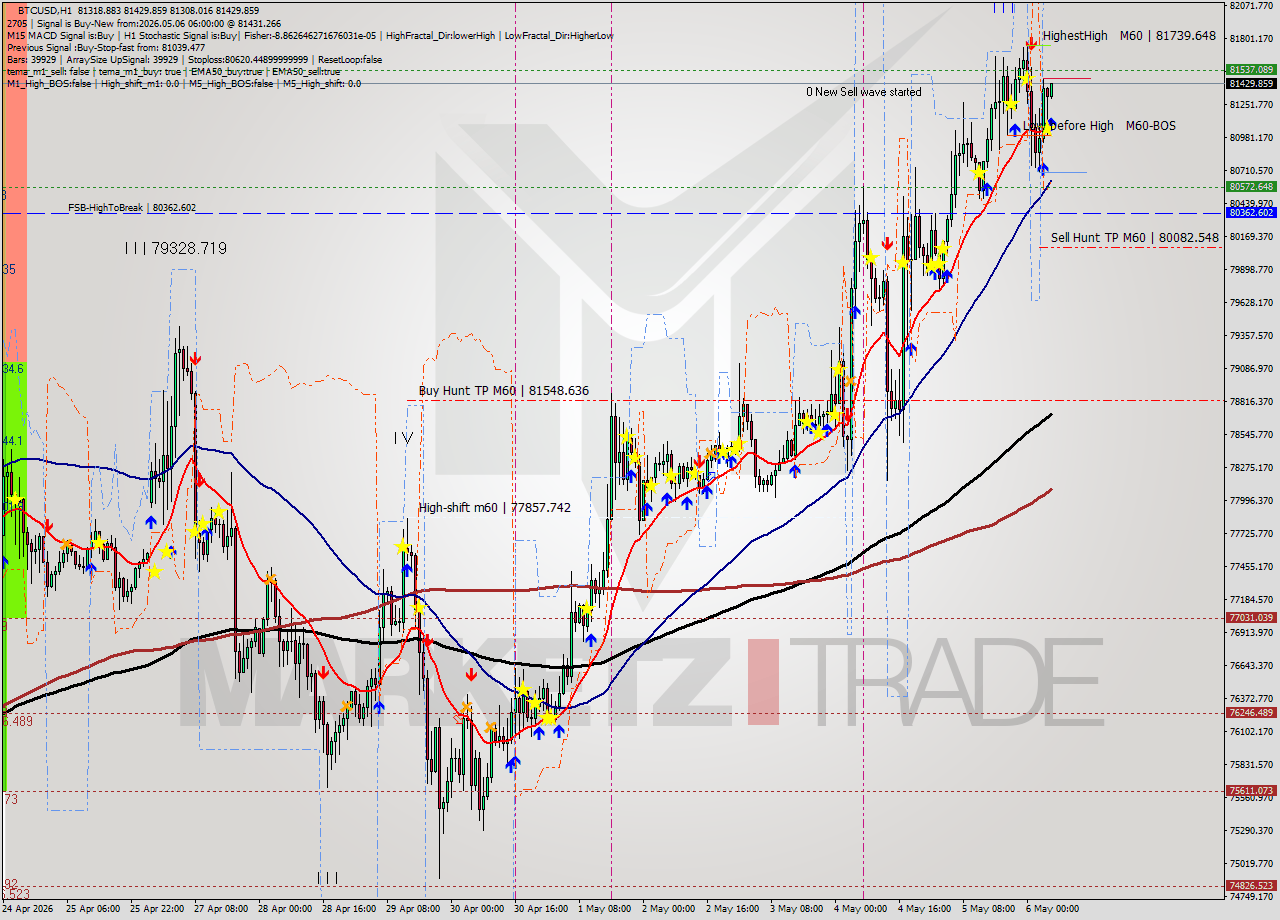 BTCUSD MTF analysis at 2026.05.06 06:23