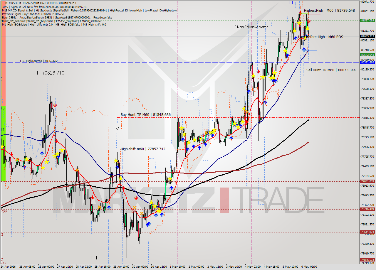 BTCUSD MTF analysis at 2026.05.06 08:41