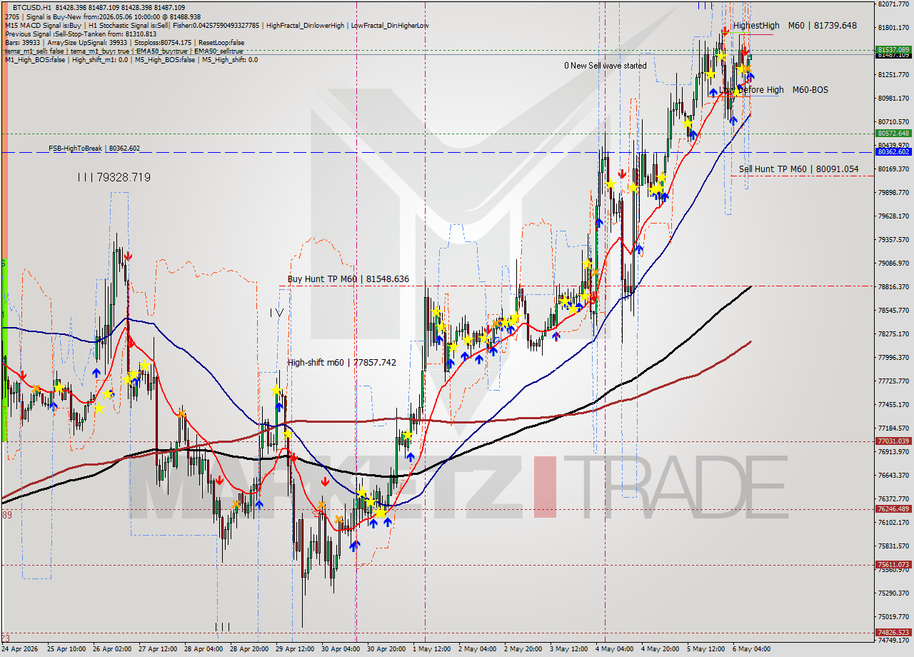 BTCUSD MTF analysis at 2026.05.06 10:03
