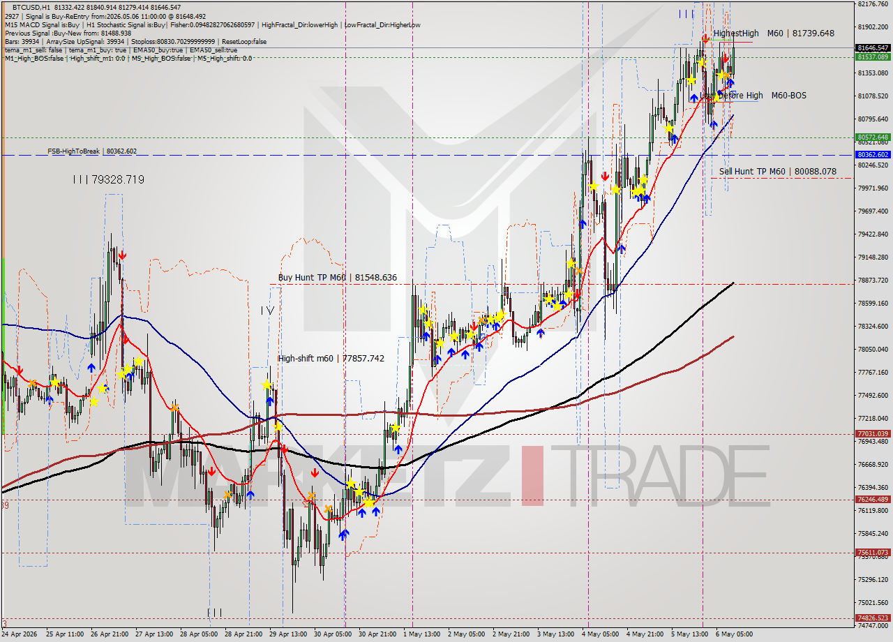 BTCUSD MTF analysis at 2026.05.06 11:42